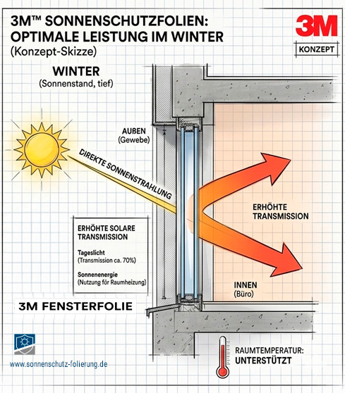 3M™ Sonnenschutzfolien: Intelligente Klimakontrolle für Ihr Unternehmen 2 3M Fernsterfolie Skizze Winter